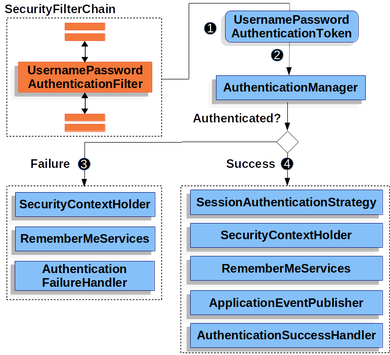 Authenticating Username and Password