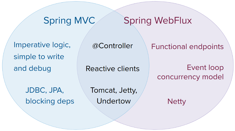 Spring MVC VS WebFlux