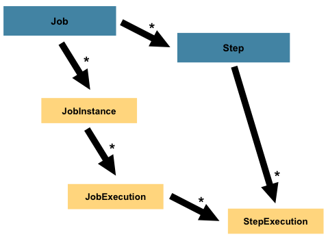Job Hierarchy With Steps