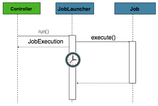 Asynchronous Job Launcher Sequence From Web Container