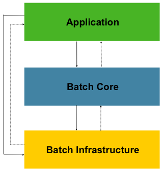 Spring Batch Layered Architecture