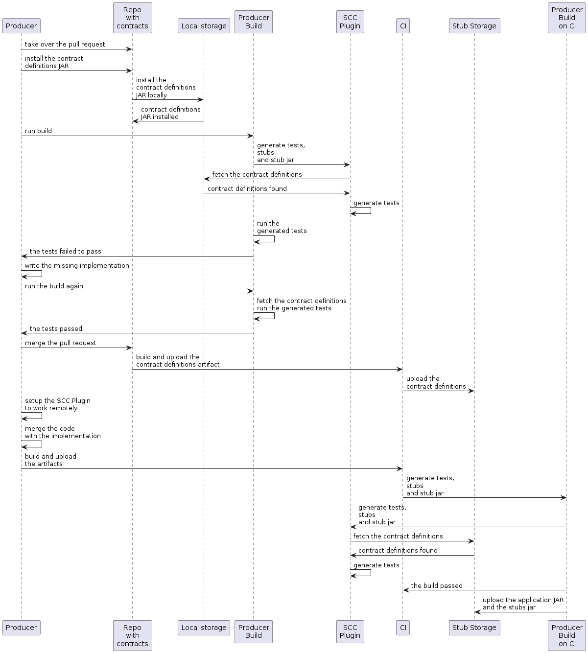 flow-overview-consumer-cdc-external-producer