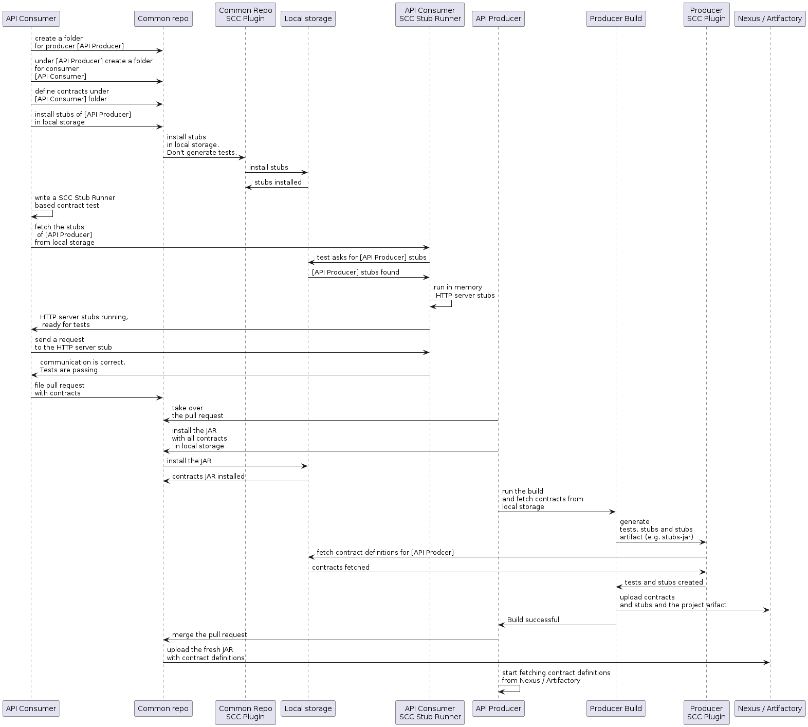 how-to-common-repo