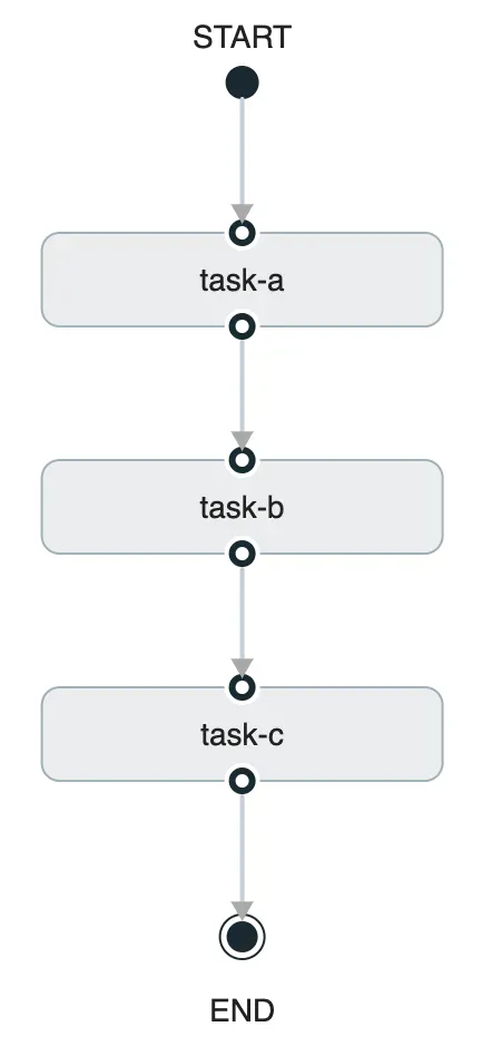 Composed Task Graph