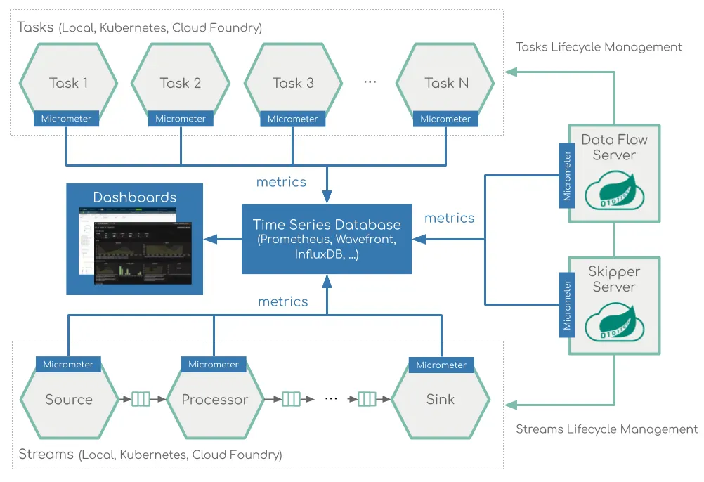 Data Flow Servers, Streams & Tasks Monitoring Architecture
