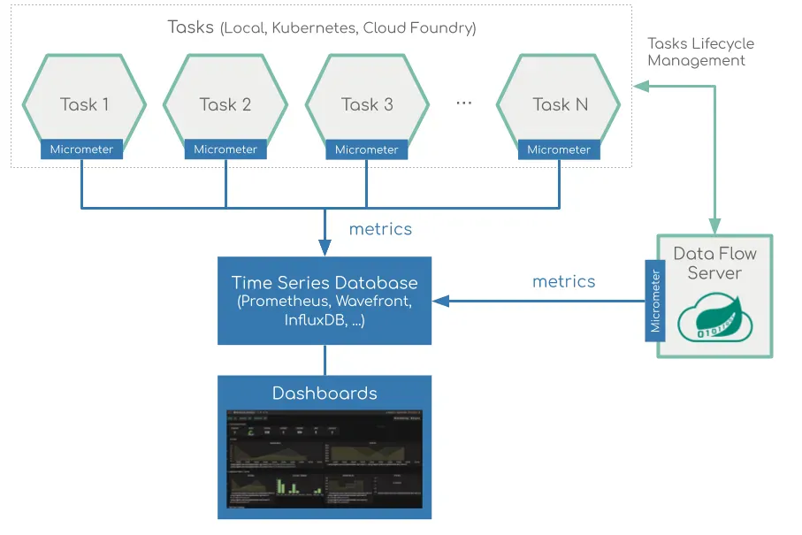 Task Monitoring Architecture