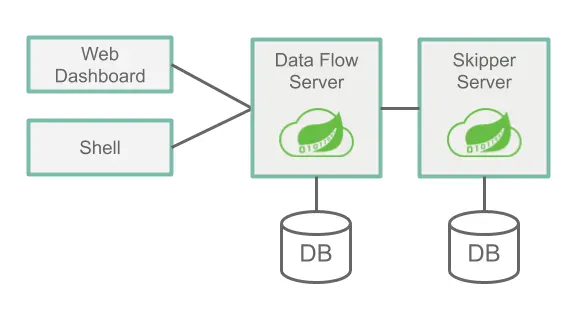 Spring Cloud Data Flow Architecture Overview